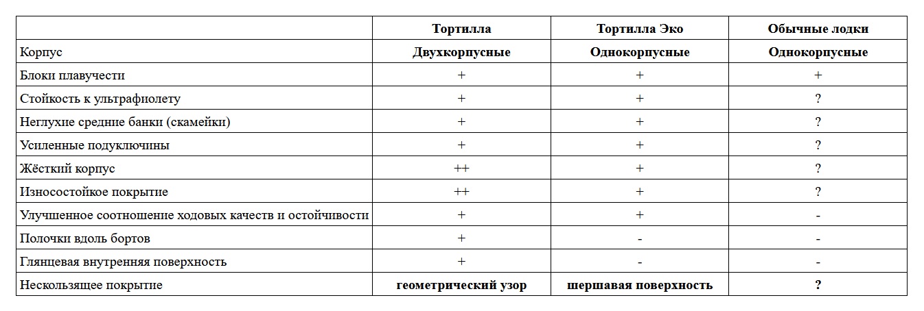 Пластиковая лодка ВИЗА Тортилла-4